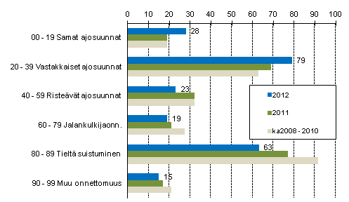Liitekuvio 1. Tieliikenteessä kuolleet onnettomuustyypin mukaan, tammi - lokakuu 2012