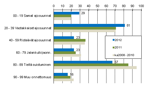 Liitekuvio 1. Tieliikenteessä kuolleet onnettomuustyypin mukaan, tammi - marraskuu 2012