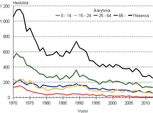 Tieliikenteessä kuolleet ikäryhmän mukaan 1970–2012