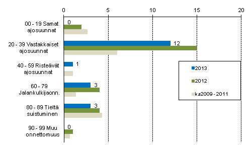 Liitekuvio 1. Tieliikenteessä kuolleet onnettomuustyypin mukaan, tammikuu 2013