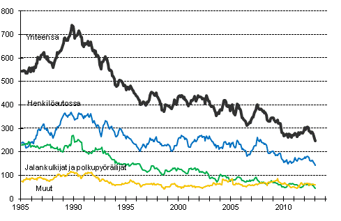 Tieliikenteess� kuolleet 1/1985 - 1/2013. 12 viime kuukauden aikana kuolleet kuukausittain