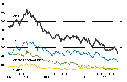 Döda i vägtrafiken 1/1985 - 2/2013. Döda under de 12 senaste månaderna per månad