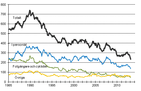 Dda i vgtrafiken 1/1985 - 2/2013. Dda under de 12 senaste mnaderna per mnad