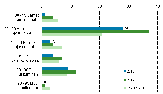 Liitekuvio 1. Tieliikenteessä kuolleet onnettomuustyypin mukaan, tammi - maaliskuu 2013