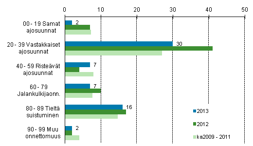 Liitekuvio 1. Tieliikenteessä kuolleet onnettomuustyypin mukaan, tammi - huhtikuu 2013