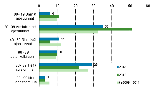 Liitekuvio 1. Tieliikenteessä kuolleet onnettomuustyypin mukaan, tammi - toukokuu 2013