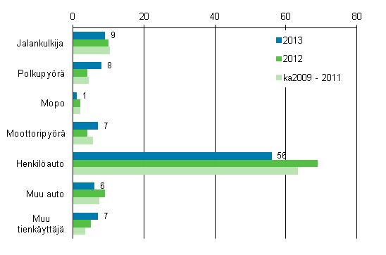 Liitekuvio 2. Tieliikenteessä kuolleet tienkäyttäjäryhmän mukaan, tammi - toukokuu 2013