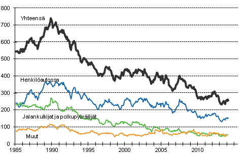 Tieliikenteessä kuolleet 1/1985 - 3/2014. 12 viime kuukauden aikana kuolleet kuukausittain