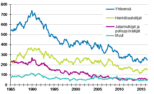 Tieliikenteessä kuolleet 1/1985 - 6/2016. 12 viime kuukauden aikana kuolleet kuukausittain