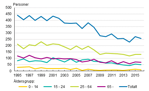 Dda i vgtrafiken enligt ldersgrupp 1995–2016