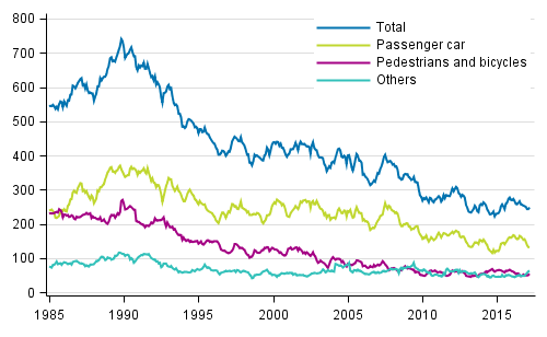 Persons killed in road traffic accidents 1/1985 - 3/2017. Deaths in the past 12 months by month