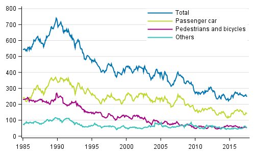 Persons killed in road traffic accidents 1/1985 - 7/2017. Deaths in the past 12 months by month