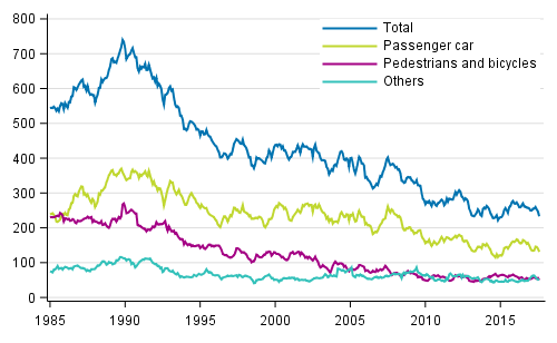 Persons killed in road traffic accidents 1/1985 - 8/2017. Deaths in the past 12 months by month