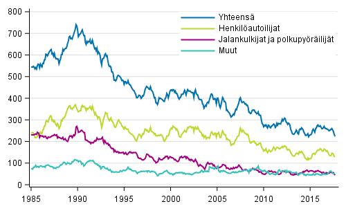 Tieliikenteess kuolleet 1/1985 - 9/2017. 12 viime kuukauden aikana kuolleet kuukausittain