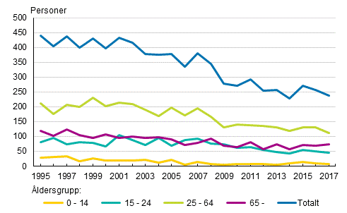 Dda i vgtrafiken enligt ldersgrupp 1995–2017