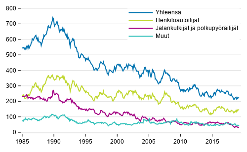 Tieliikenteessä kuolleet 1/1985 - 4/2019. 12 viime kuukauden aikana kuolleet kuukausittain
