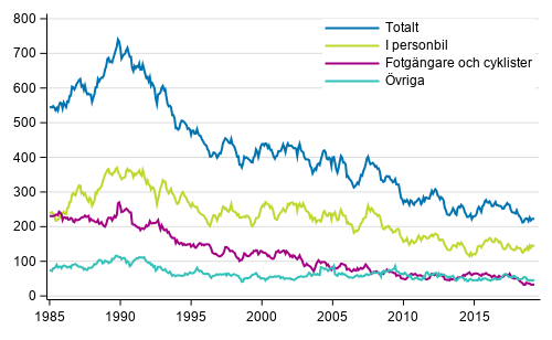 Döda i vägtrafiken 1/1985 - 4/2019. Döda under de 12 senaste månaderna per månad