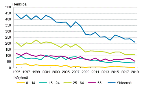 Tieliikenteessä kuolleet ikäryhmän mukaan 1995–2019