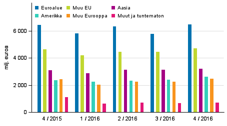 Maksutaseen mukainen tavaroiden ja palveluiden vienti alueittain