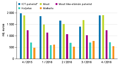 Palveluiden vienti palveluerittäin