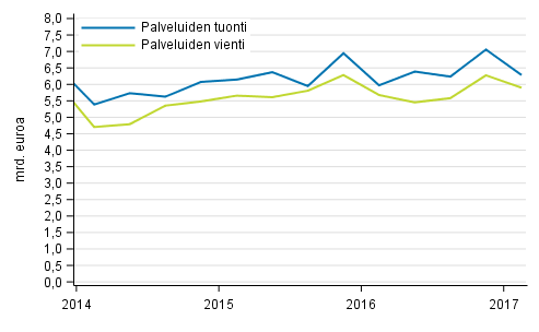 Palveluiden tuonti ja vienti