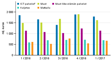 Palveluiden vienti palveluerittäin