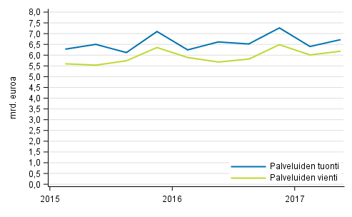 Palveluiden tuonti ja vienti