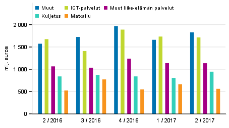 Palveluiden vienti palveluerittäin