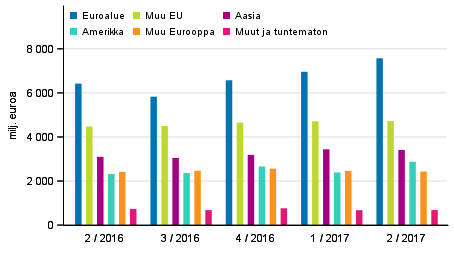 Maksutaseen mukainen tavaroiden ja palveluiden vienti alueittain