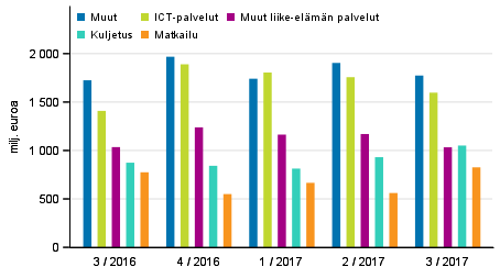 Palveluiden vienti palveluerittäin