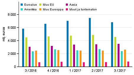 Maksutaseen mukainen tavaroiden ja palveluiden vienti alueittain