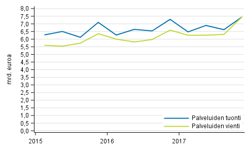 Palveluiden tuonti ja vienti