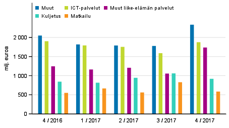 Palveluiden vienti palveluerittäin