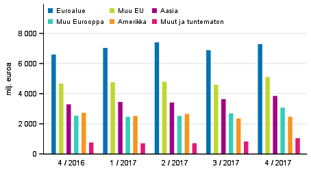 Maksutaseen mukainen tavaroiden ja palveluiden vienti alueittain