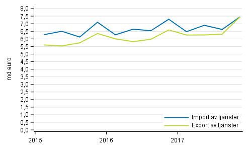 Import och export av tjänster