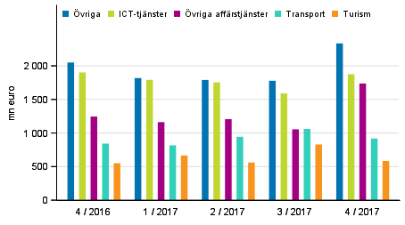 Export av tjänster efter tjänstepost