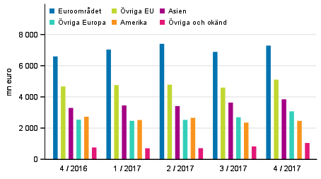 Exporten av varor och tjänster efter region enligt betalningsbalansen