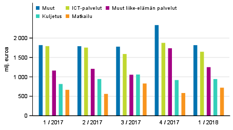 Palveluiden vienti palveluerittäin