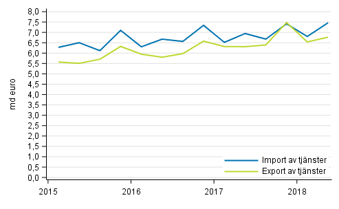 Import och export av tjänster