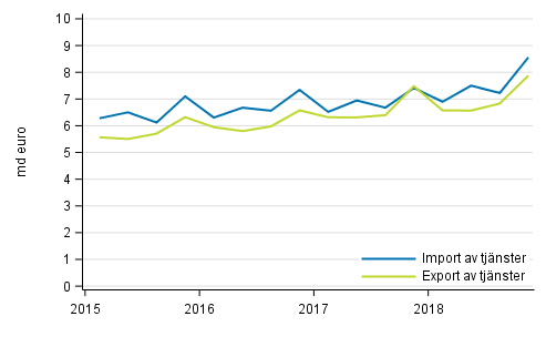 Import och export av tjänster