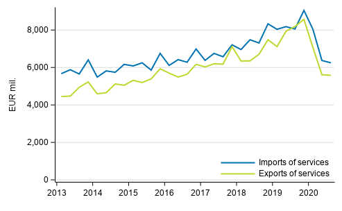 Figure 1. Imports and exports of services quarterly