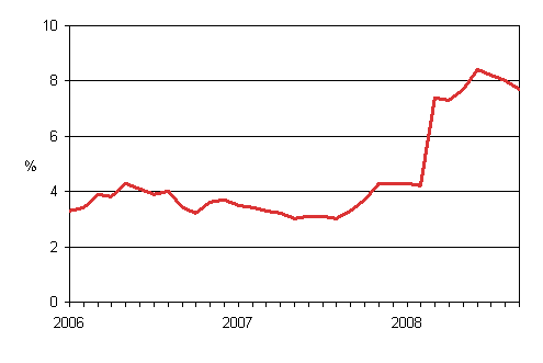 Årsförändringar av kostnadsindex för taxitrafik 2005 = 100