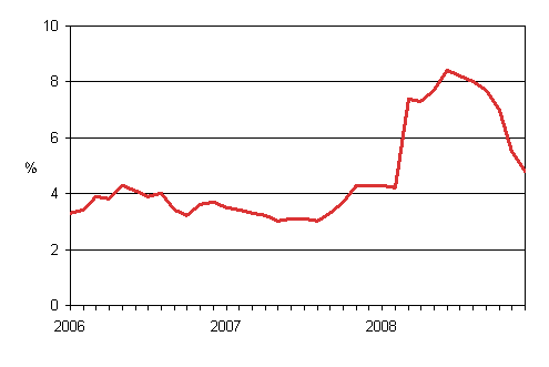 Årsförändringar av kostnadsindex för taxitrafik 2005 = 100