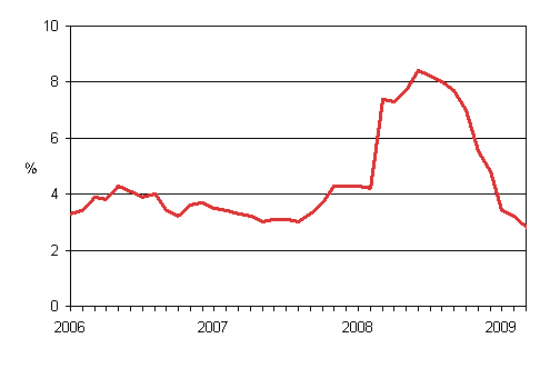 Årsförändringar av kostnadsindex för taxitrafik 2005 = 100