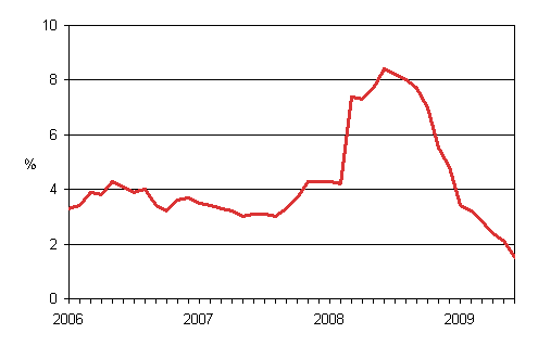 Taksiliikenteen kustannusindeksin 2005 = 100 vuosimuutokset