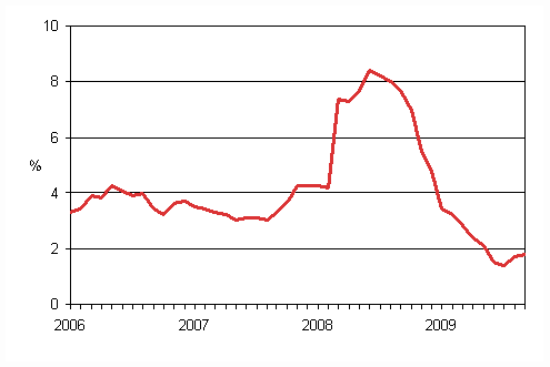 Årsförändringar av kostnadsindex för taxitrafik 2005 = 100