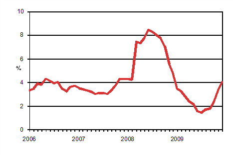 Årsförändringar av kostnadsindex för taxitrafik 2005 = 100