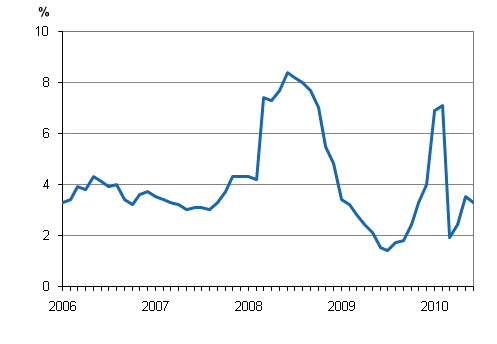 Taksiliikenteen kustannusindeksin 2005 = 100 vuosimuutokset