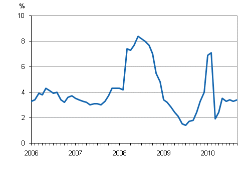 Taksiliikenteen kustannusindeksin 2005 = 100 vuosimuutokset