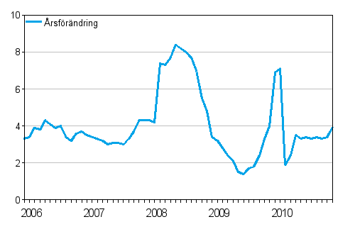 Årsförändringar av kostnadsindex för taxitrafik 2005 = 100, %